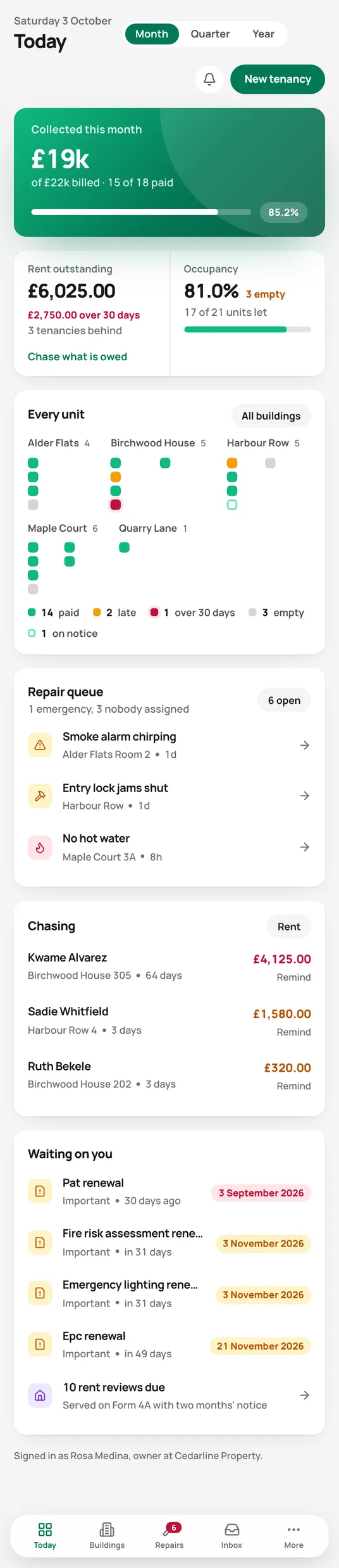 The Today screen on a phone: rent collected, rent outstanding, occupancy and the repair queue