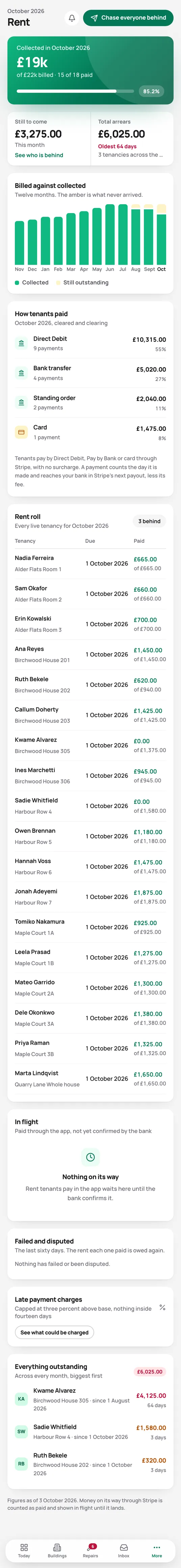 The rent screen: rent collected against billed, arrears by age and a chase list ordered by balance