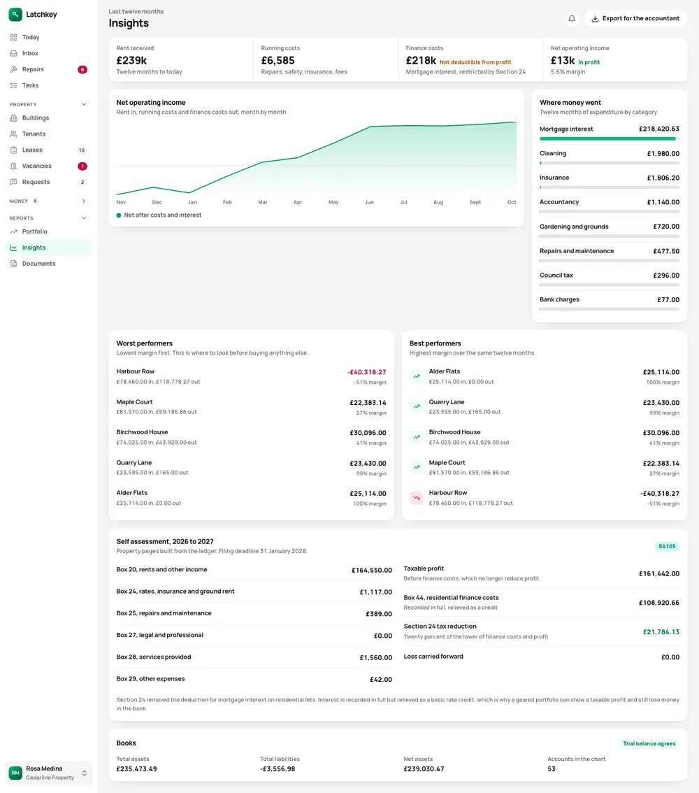 The insights screen: twelve months of income and costs, each property’s margin, and the SA105 figures